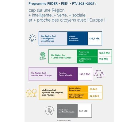 FONDS EUROPÉENS EN RÉGION SUD (FEDER, FSE + et Fonds pour une Transition Juste (FTJ)) - Calendrier des appels à projets